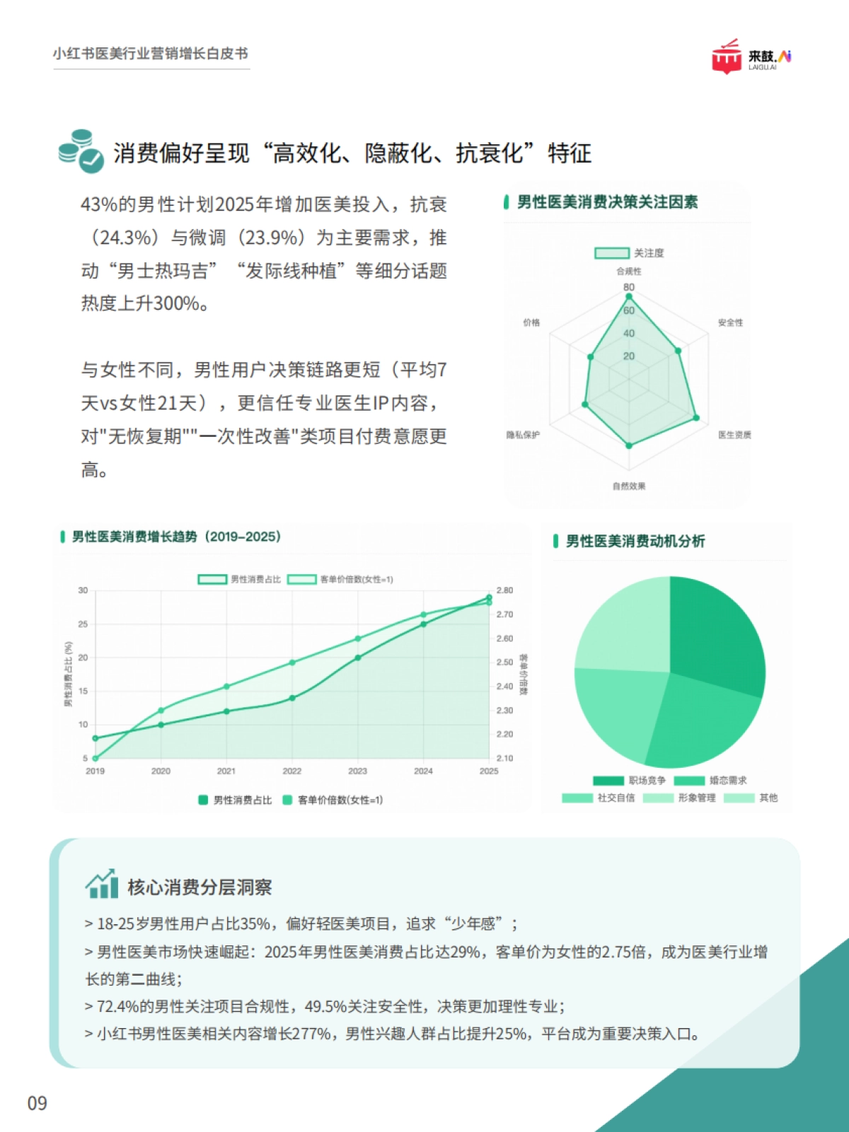 2025年小红书医美行业精准获客与营销增长白皮书-来鼓AI_第10页