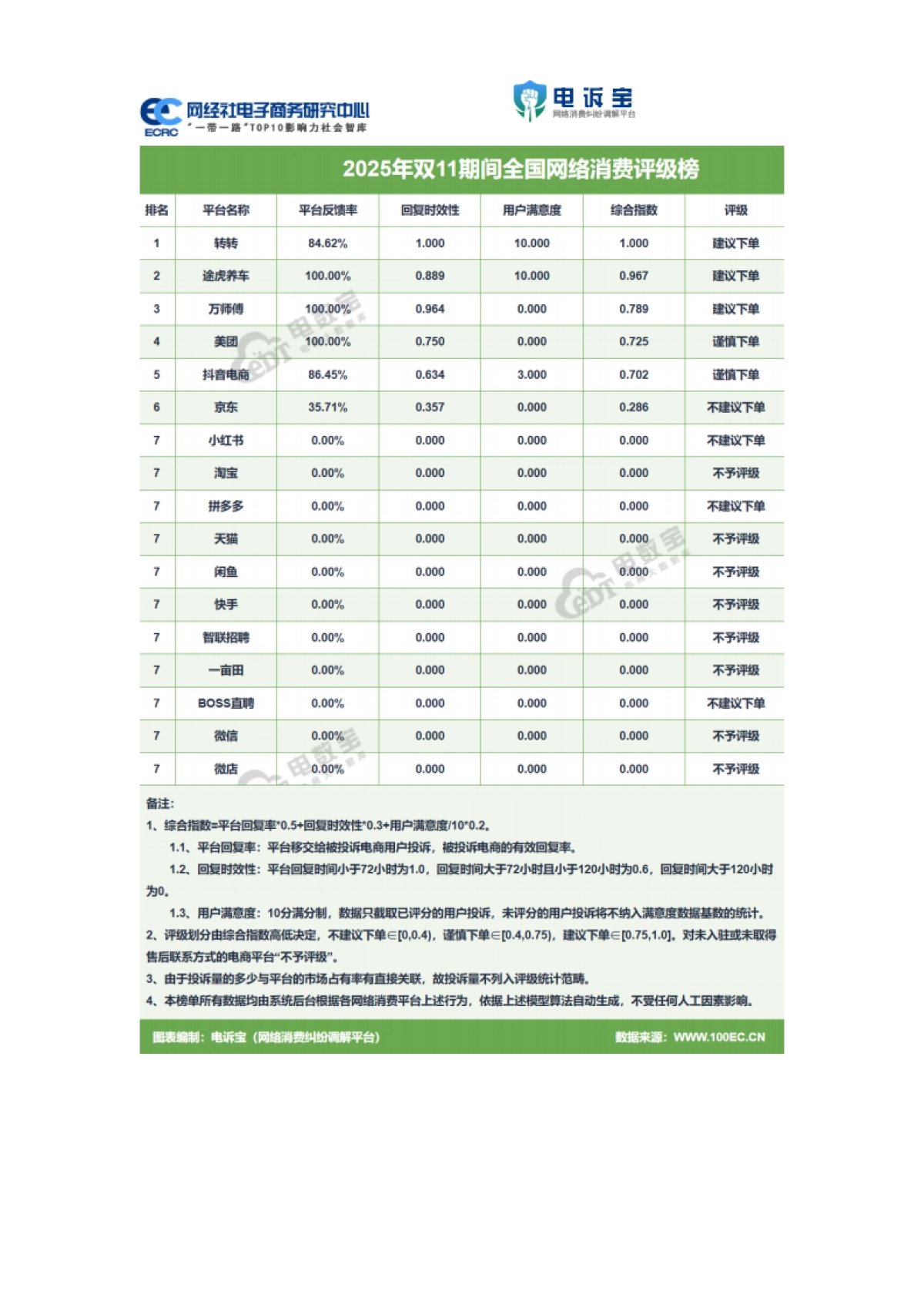2025年双11期间电子商务用户体验与投诉数据报告-网经社_第10页