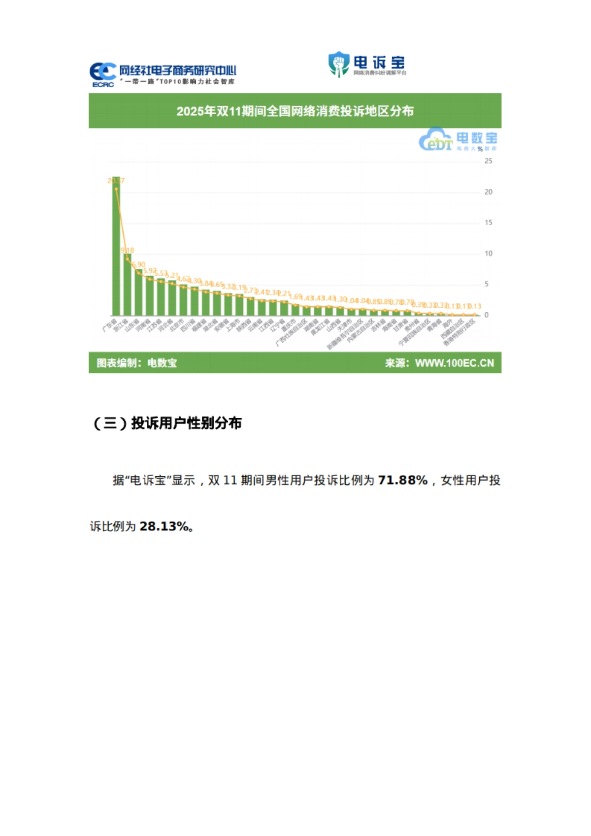 2025年双11期间电子商务用户体验与投诉数据报告-网经社_第7页