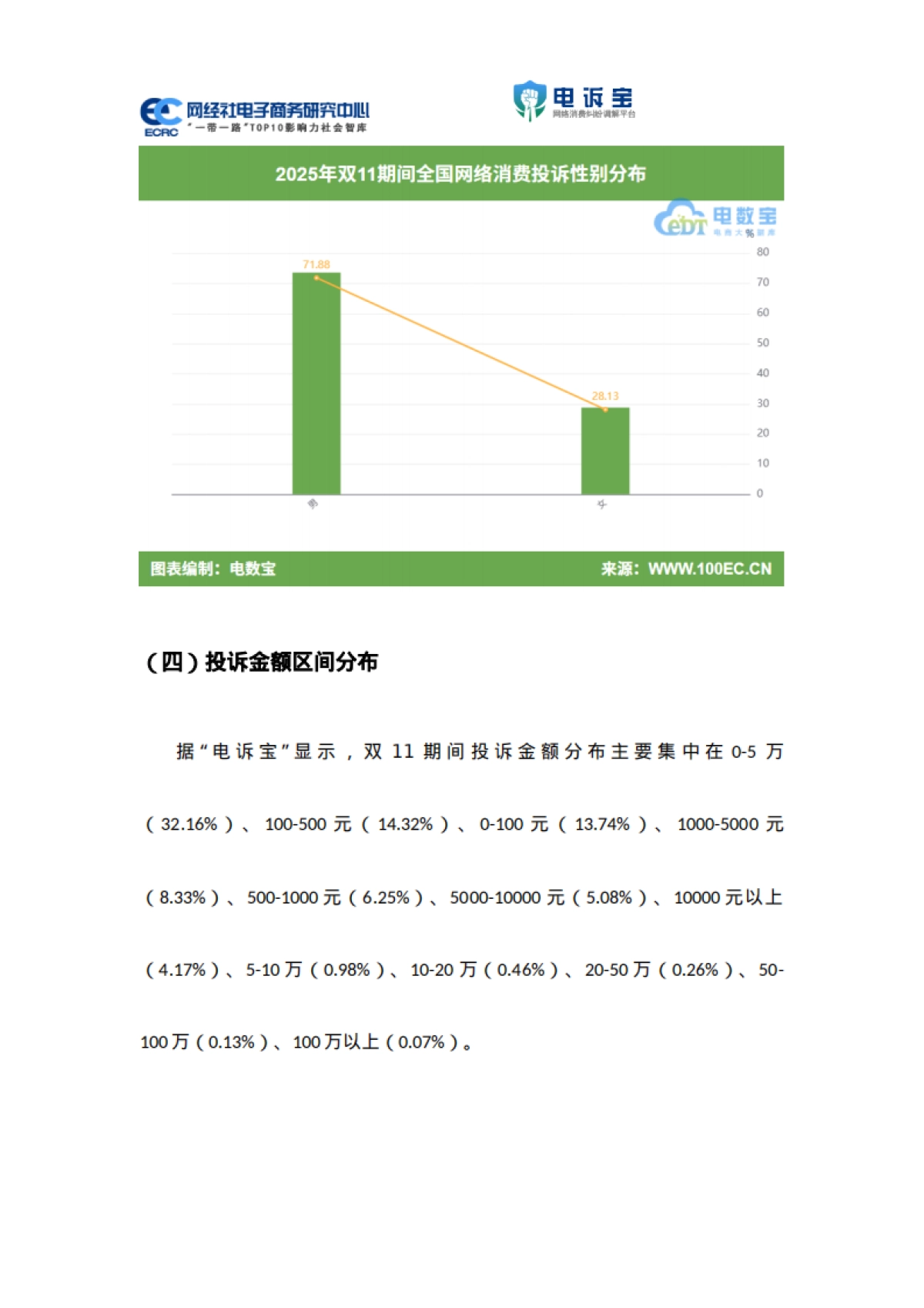 2025年双11期间电子商务用户体验与投诉数据报告-网经社_第8页