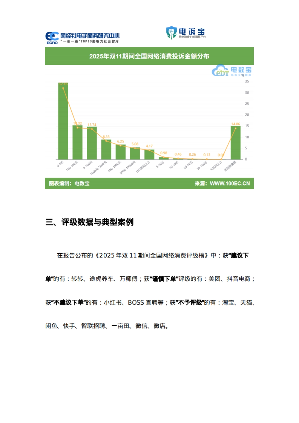 2025年双11期间电子商务用户体验与投诉数据报告-网经社_第9页