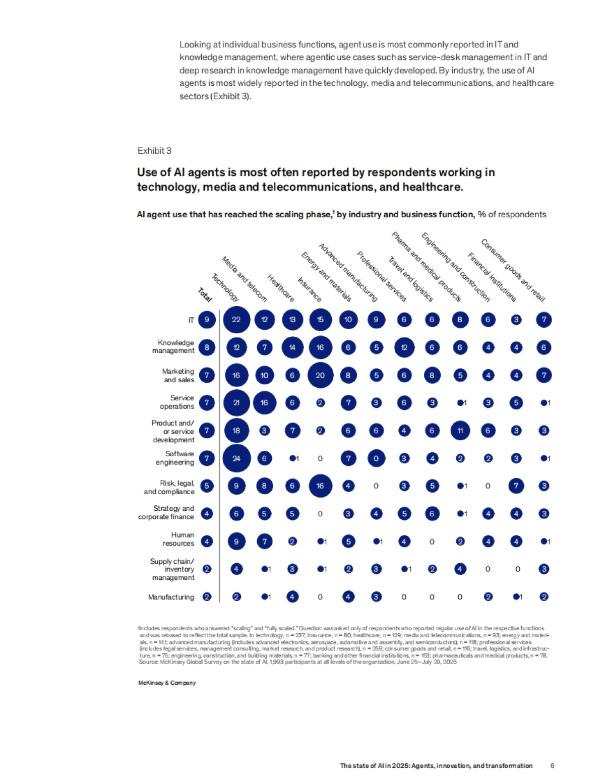2025年人工智能的现状：智能体、创新和转型_第6页