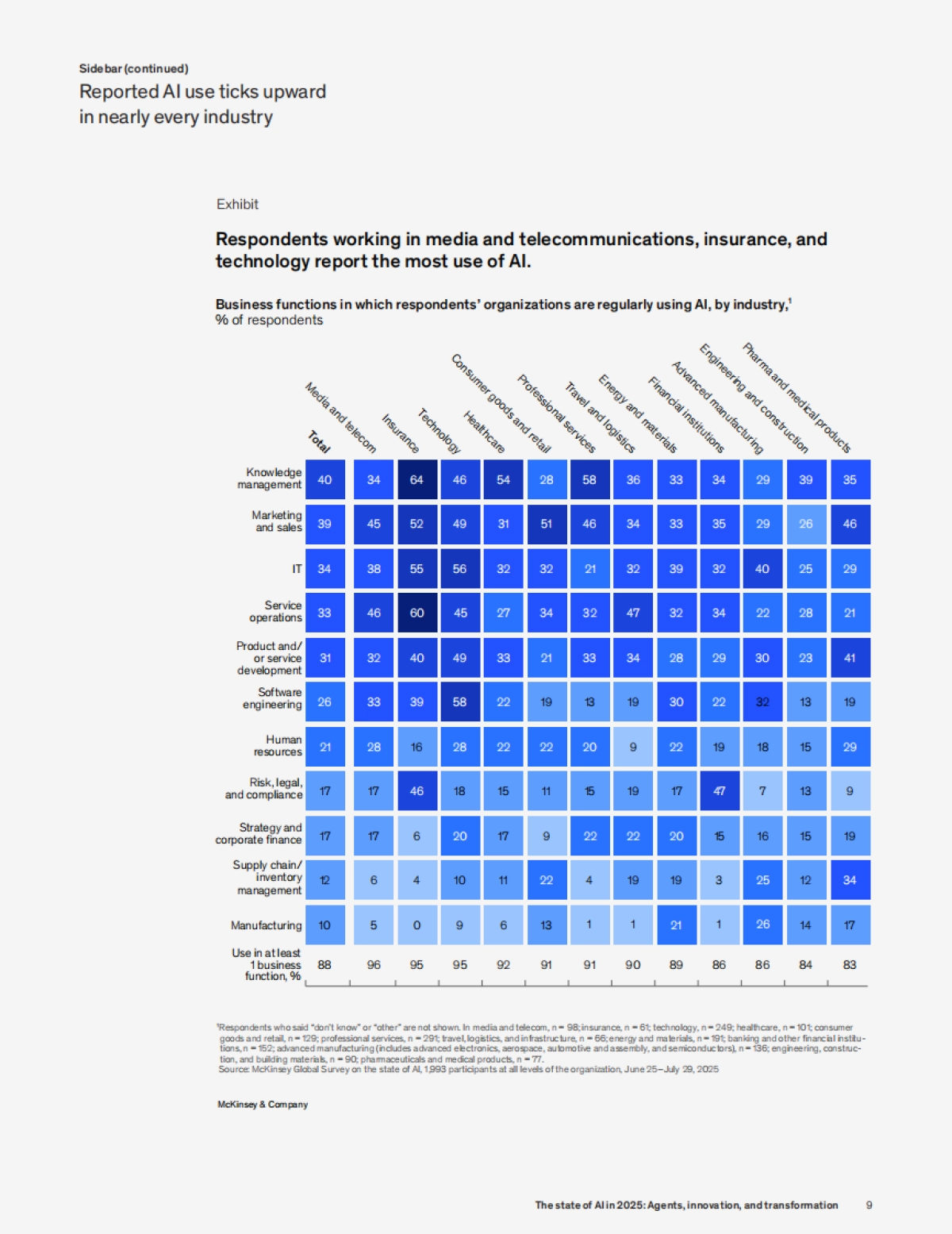 2025年人工智能的现状：智能体、创新和转型_第9页