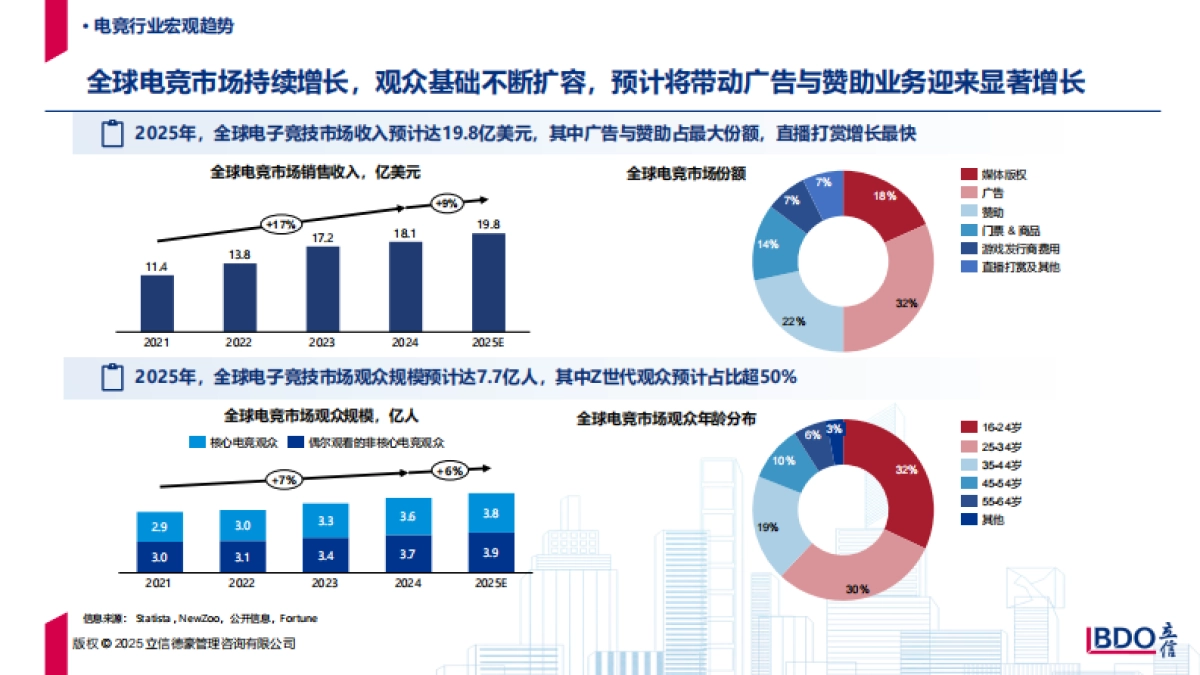 2025年全球著名电竞城市产业发展指数与排行报告-上海市电子竞技运动协会_第4页