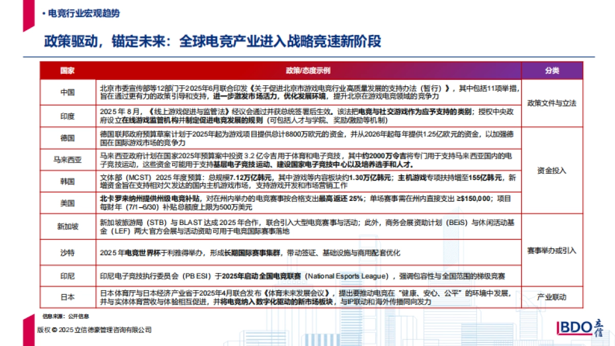 2025年全球著名电竞城市产业发展指数与排行报告-上海市电子竞技运动协会_第5页
