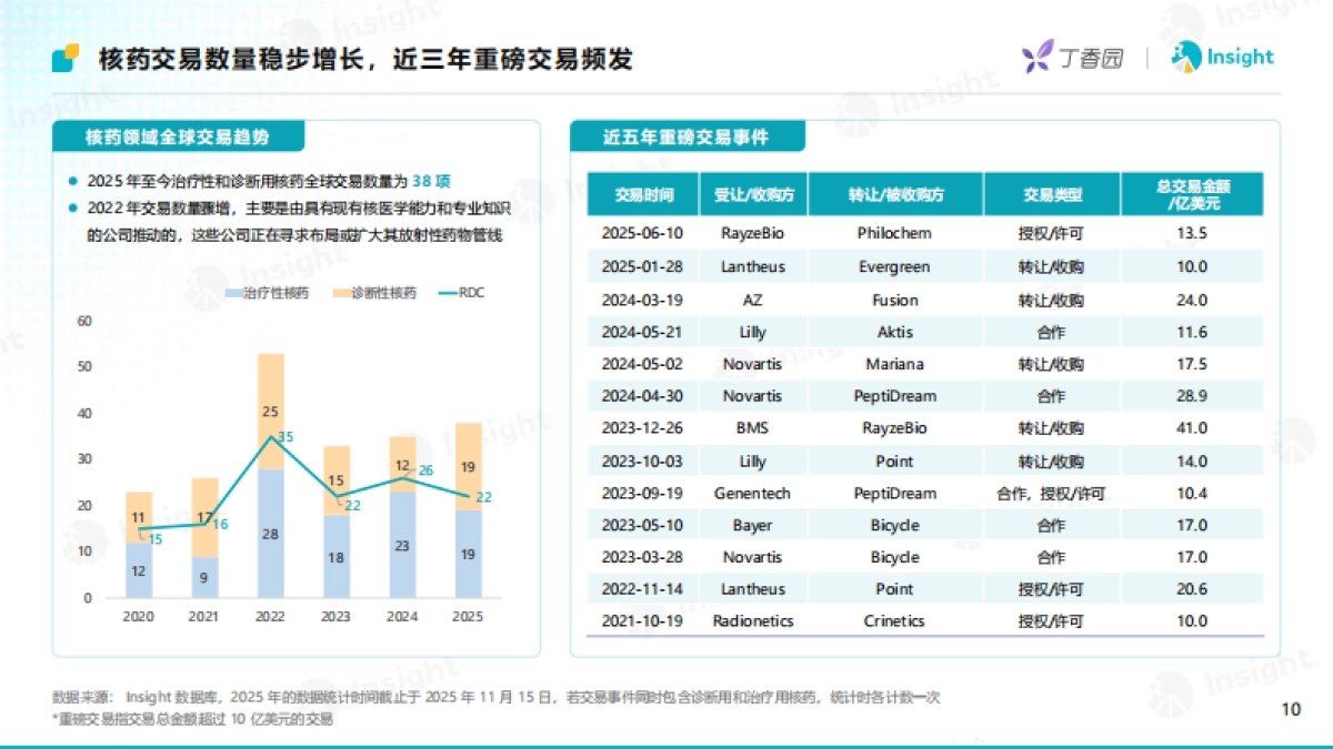 2025年创新深水区：核药研发机遇与挑战-丁香园&Insight_第10页