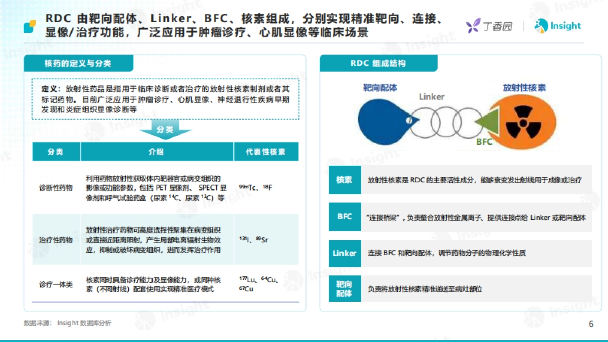 2025年创新深水区：核药研发机遇与挑战-丁香园&Insight_第6页