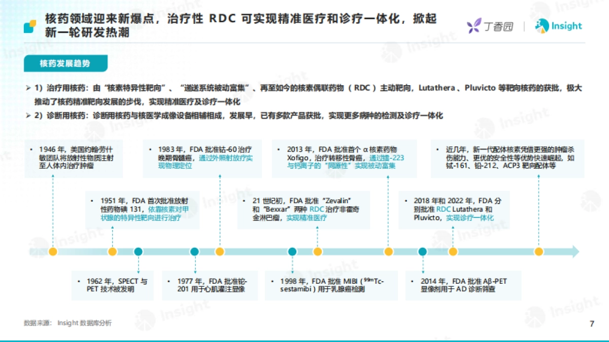 2025年创新深水区：核药研发机遇与挑战-丁香园&Insight_第7页