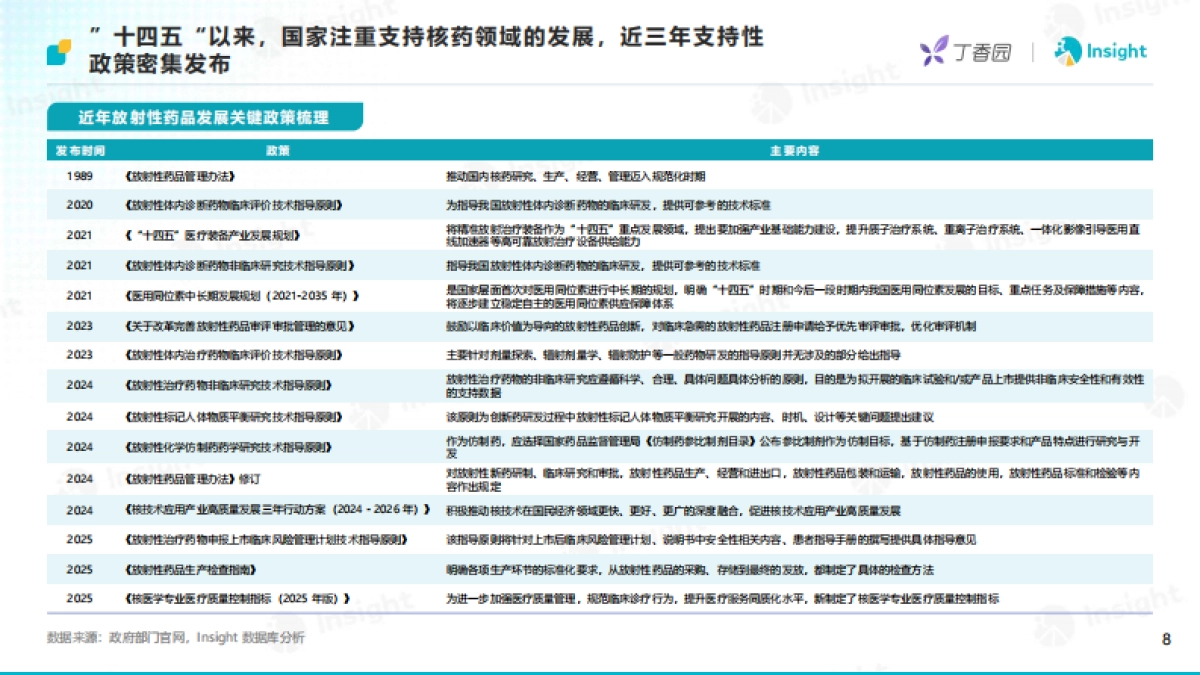 2025年创新深水区：核药研发机遇与挑战-丁香园&Insight_第8页