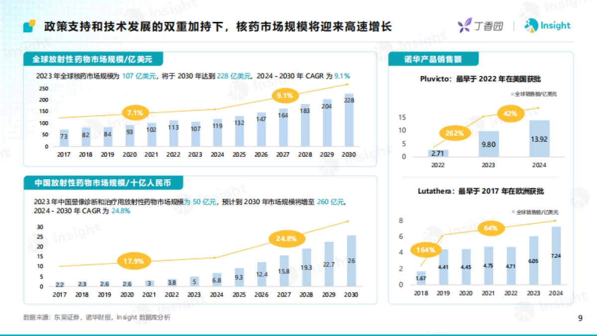 2025年创新深水区：核药研发机遇与挑战-丁香园&Insight_第9页