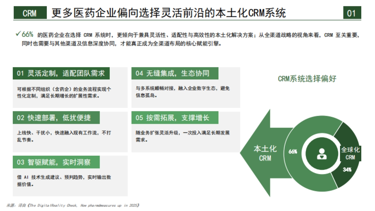 2025年100位医药高管深度调研报告-跨越数字化雄心与执行的鸿沟-医百科技_第10页