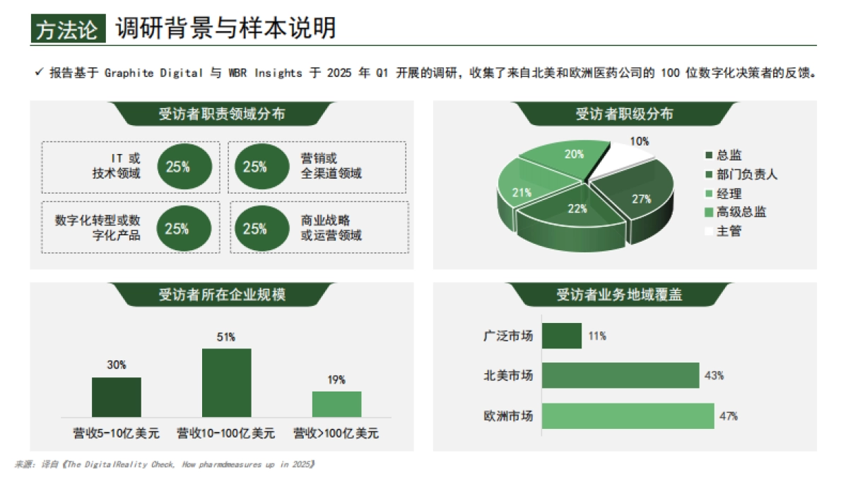 2025年100位医药高管深度调研报告-跨越数字化雄心与执行的鸿沟-医百科技_第2页