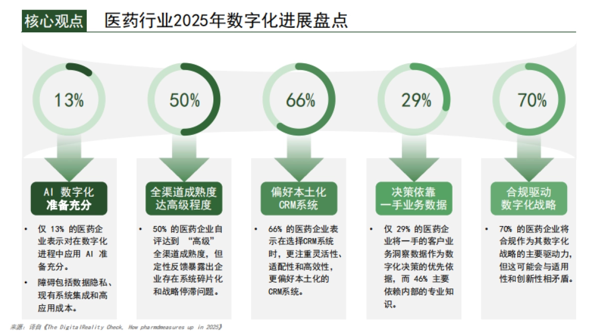 2025年100位医药高管深度调研报告-跨越数字化雄心与执行的鸿沟-医百科技_第3页