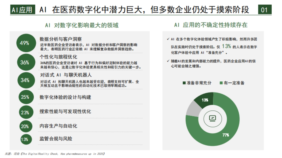 2025年100位医药高管深度调研报告-跨越数字化雄心与执行的鸿沟-医百科技_第4页