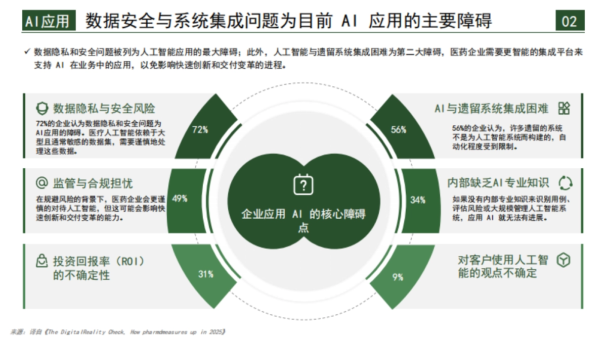 2025年100位医药高管深度调研报告-跨越数字化雄心与执行的鸿沟-医百科技_第5页