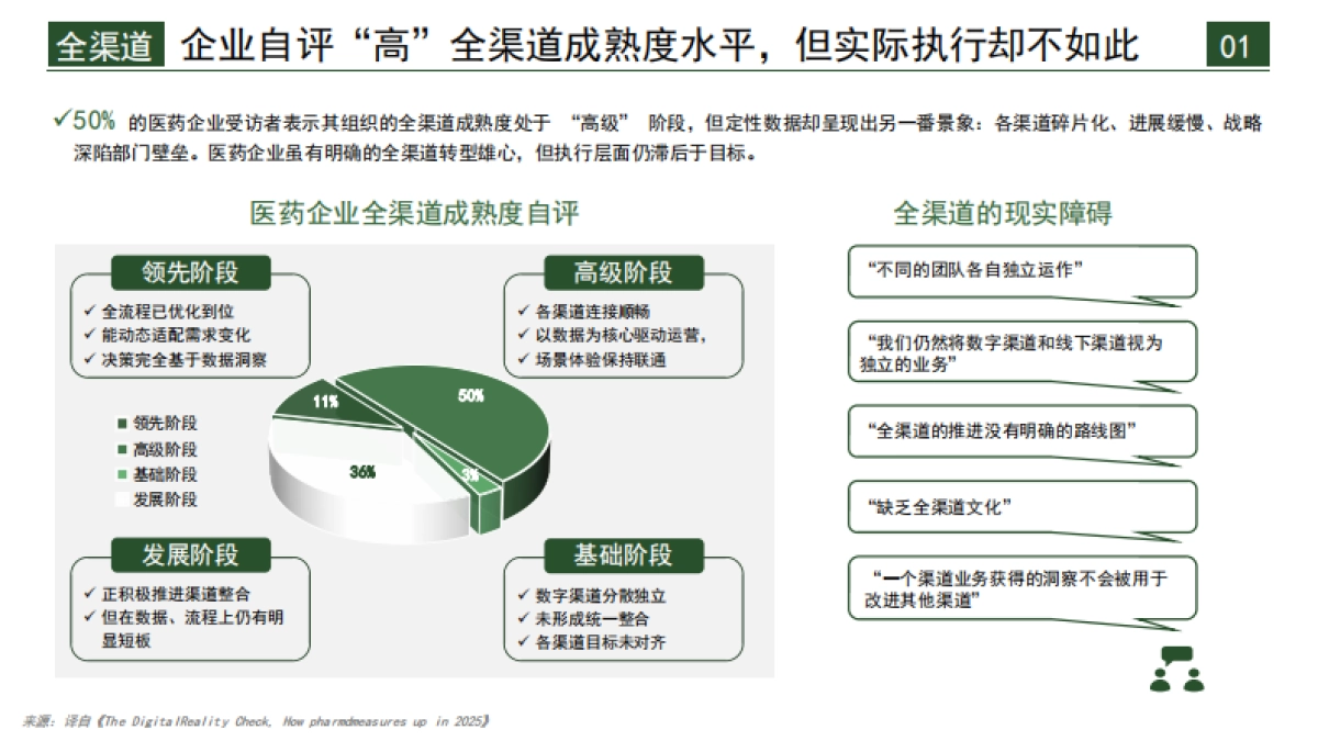 2025年100位医药高管深度调研报告-跨越数字化雄心与执行的鸿沟-医百科技_第7页