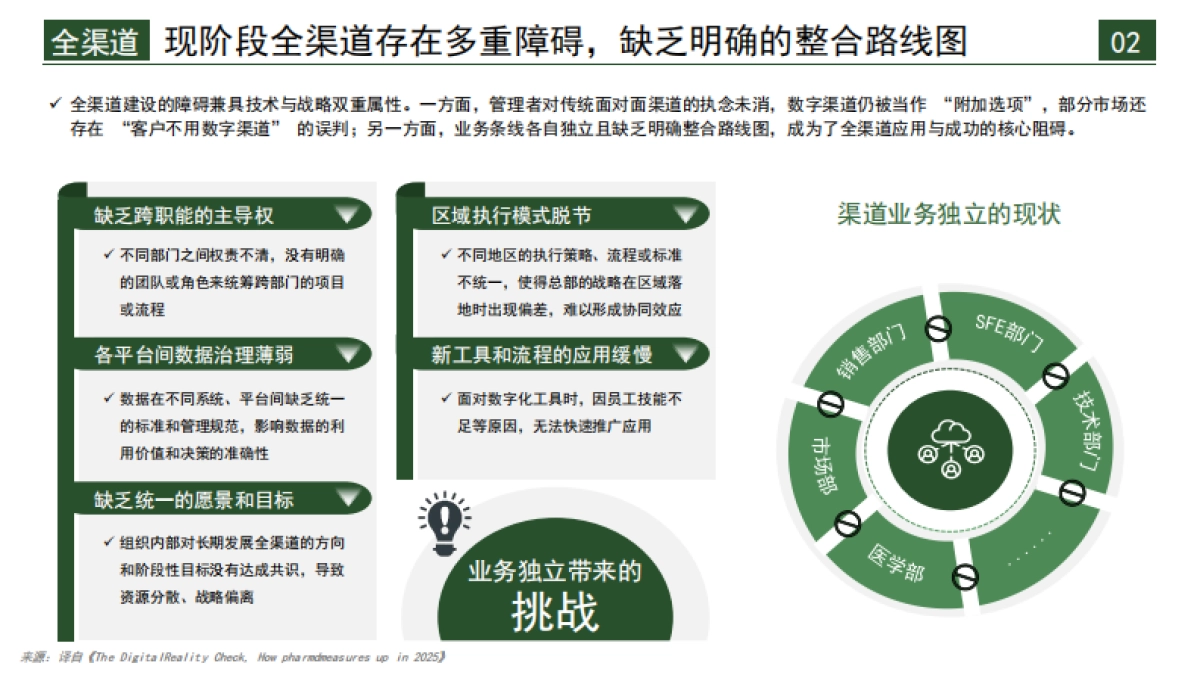 2025年100位医药高管深度调研报告-跨越数字化雄心与执行的鸿沟-医百科技_第8页