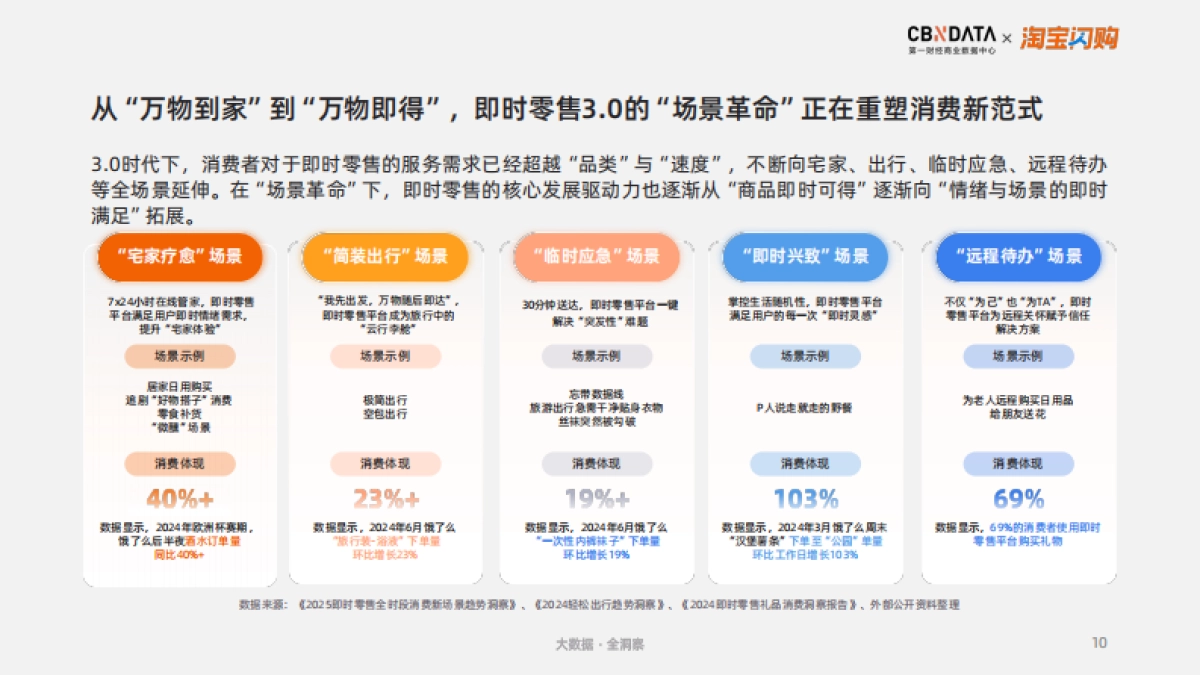 2025即时零售场景消费新图鉴-CBNDATA&淘宝闪购_第10页