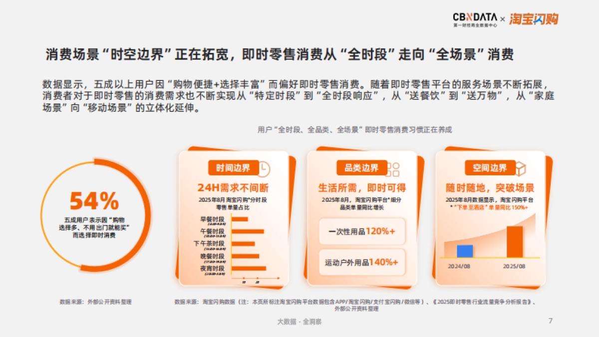 2025即时零售场景消费新图鉴-CBNDATA&淘宝闪购_第7页