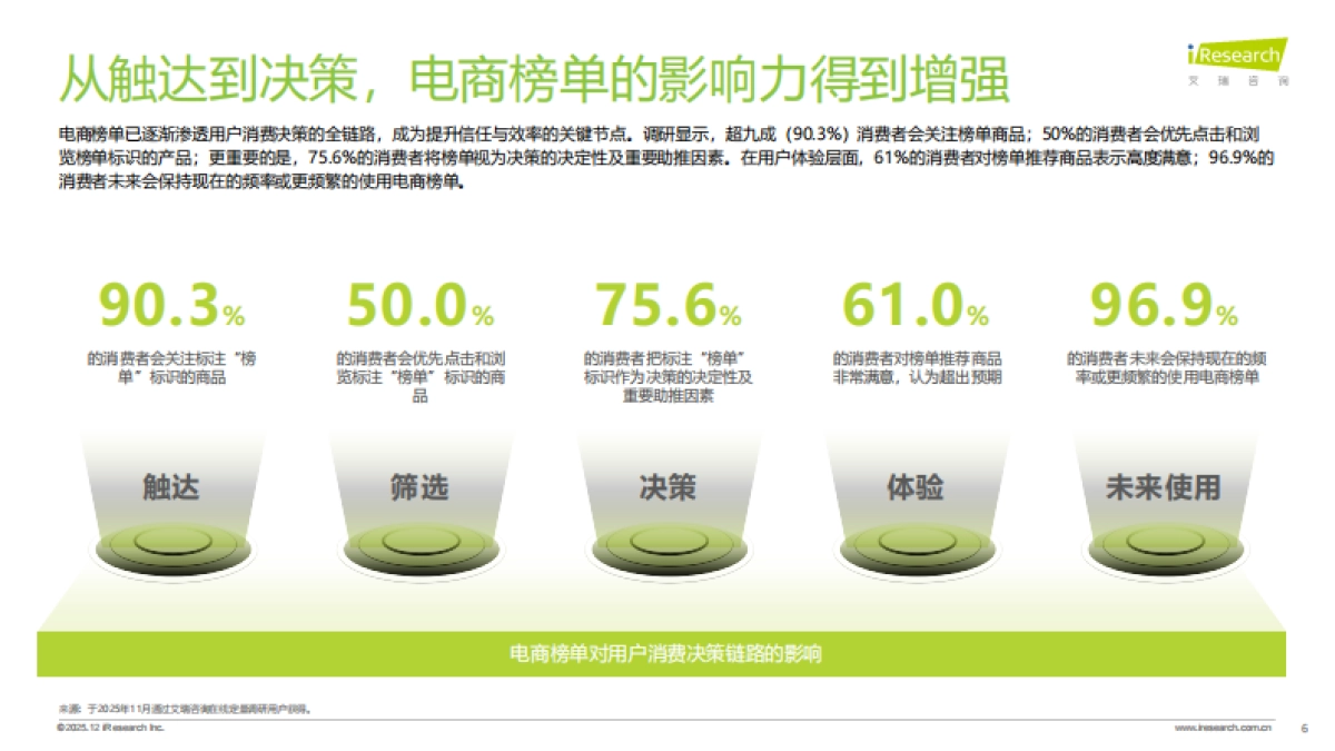 2025电商榜单价值及影响力洞察报告-艾瑞咨询_第6页