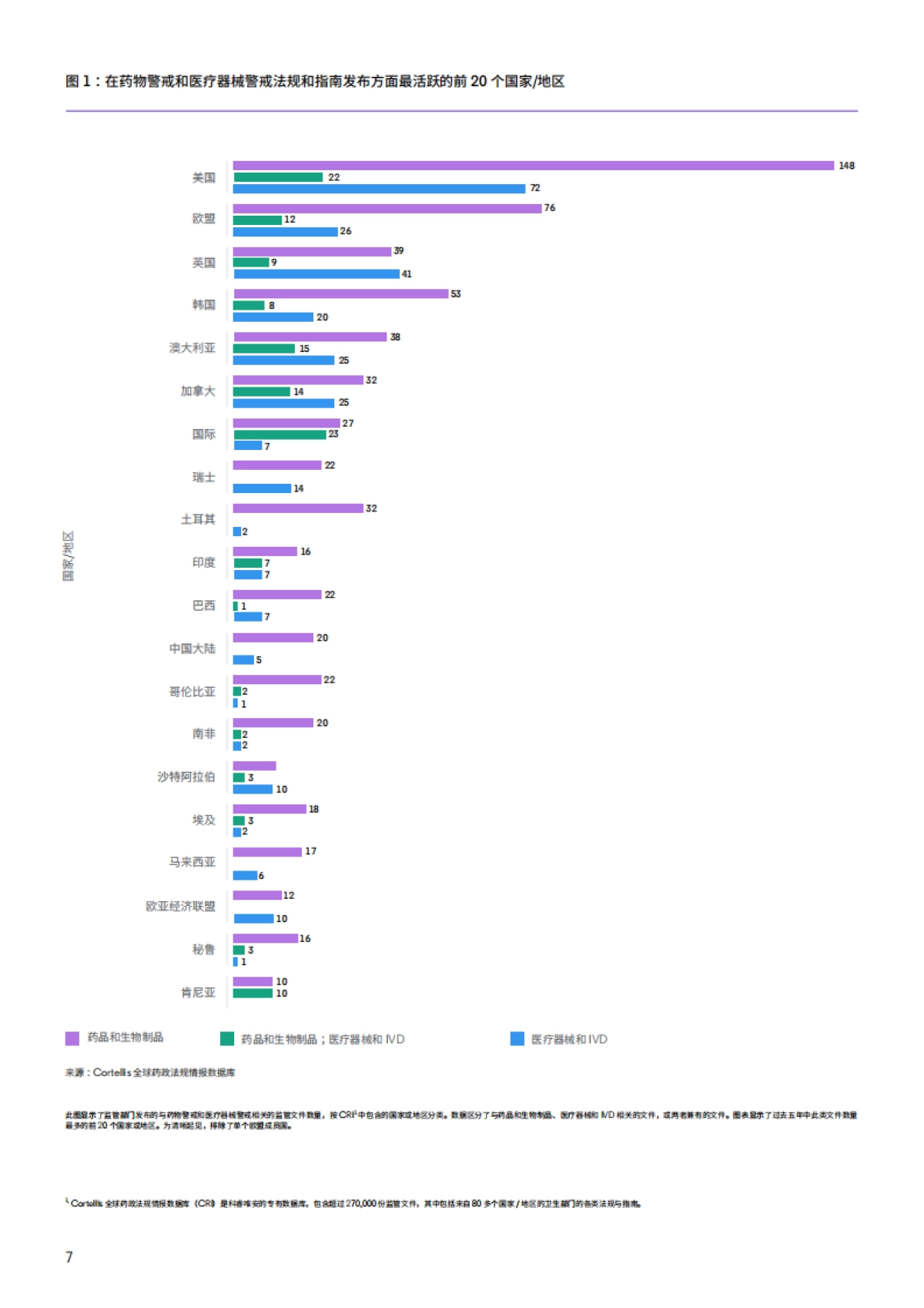 2025保持领先地位——药品和医疗器械警戒领域的前瞻性监管情报_第7页