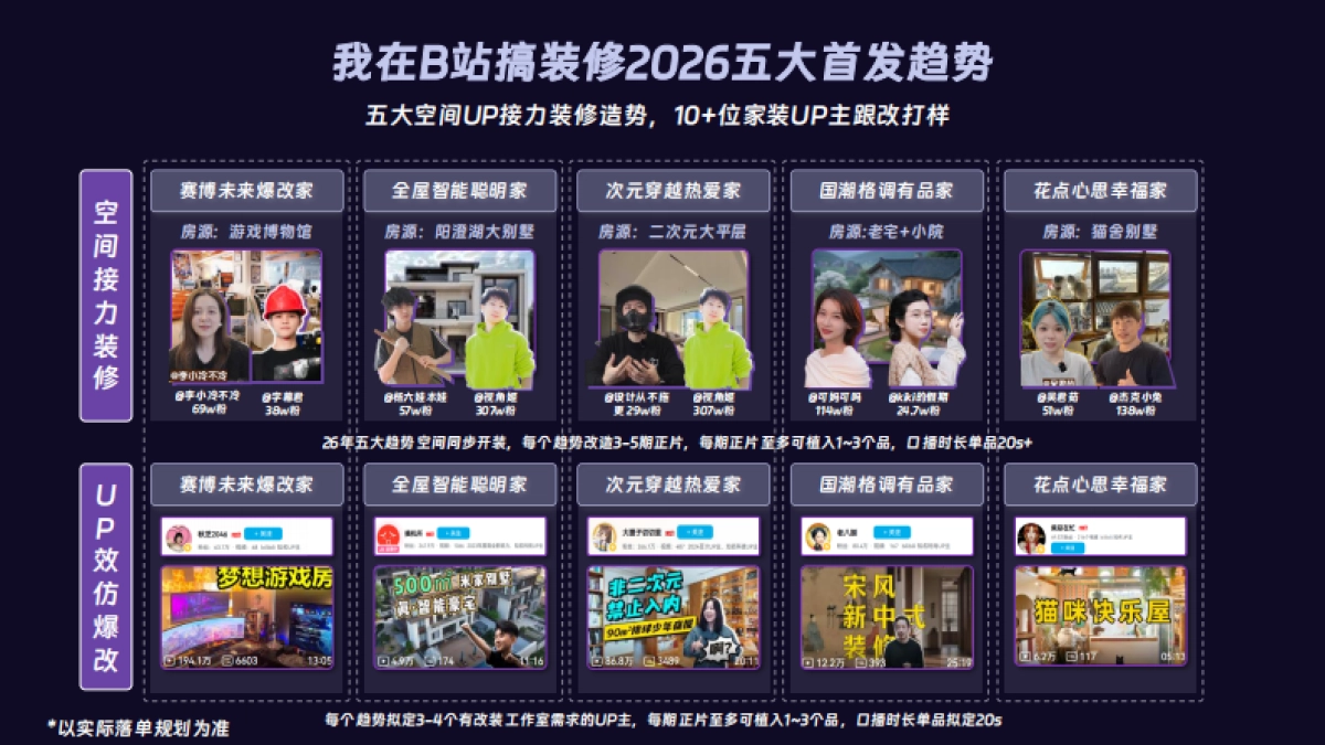 《2026我在B站搞装修》B站S级家生活营销通案_第7页