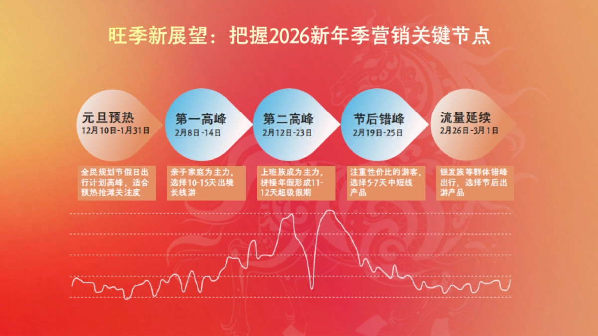 2026百度旅游行业新年季营销方案_第9页