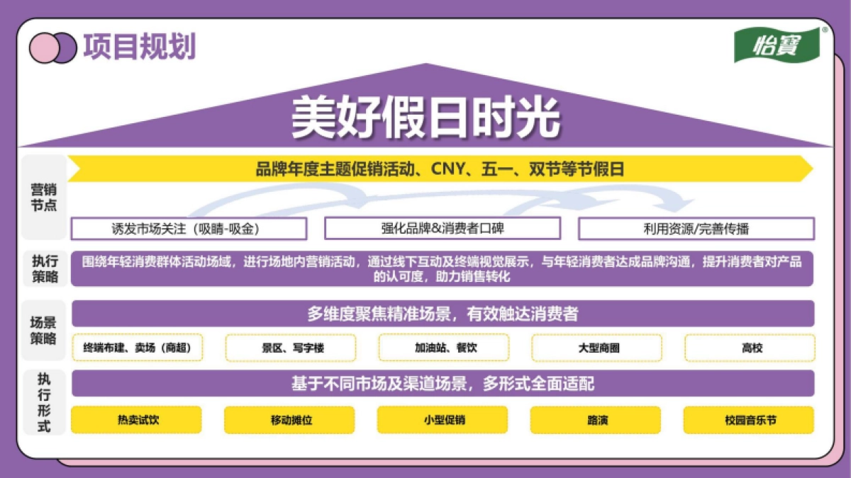怡宝假日系列活动推广方案_第8页