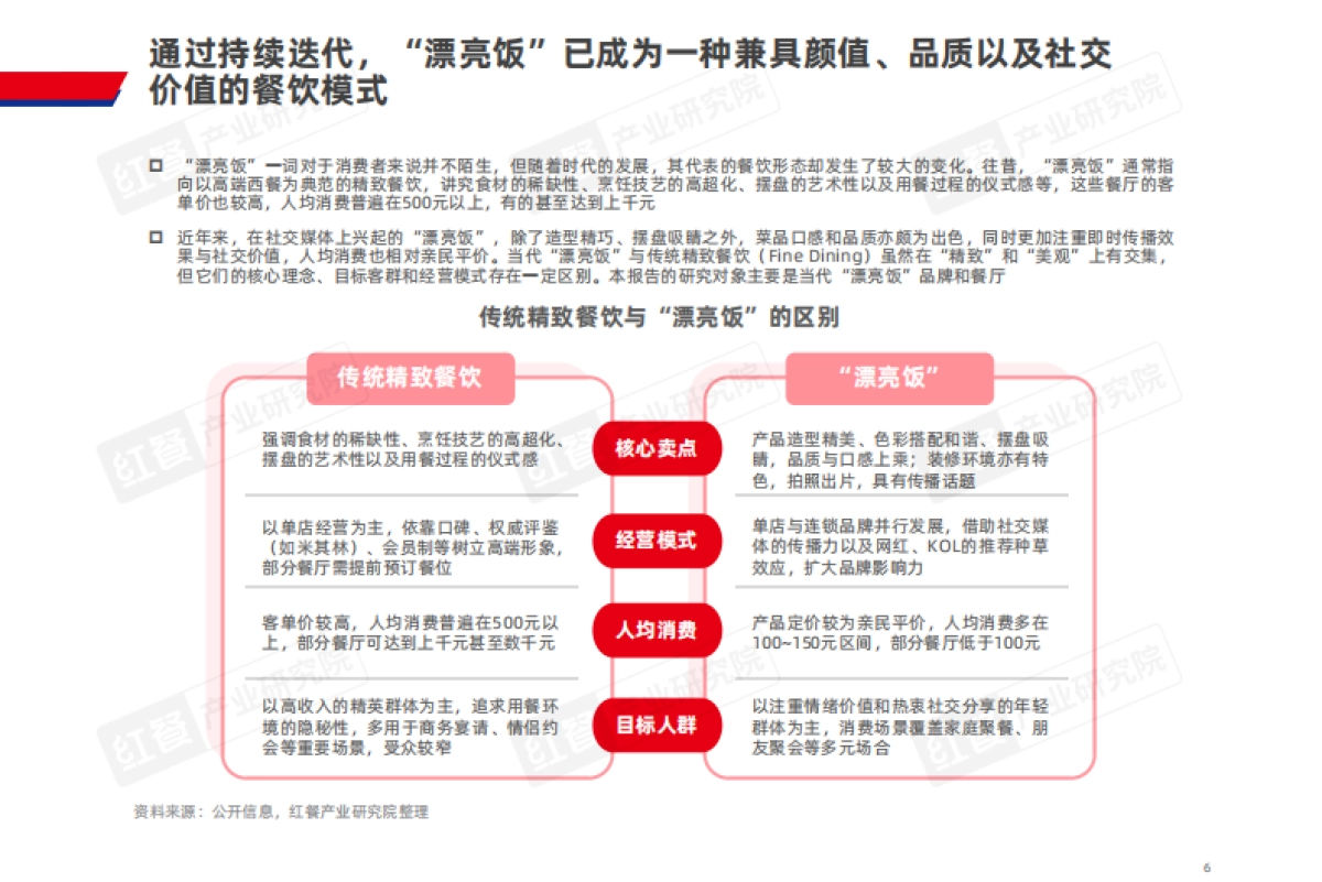 餐饮行业“漂亮饭”研究报告2025-红餐产业研究院_第6页
