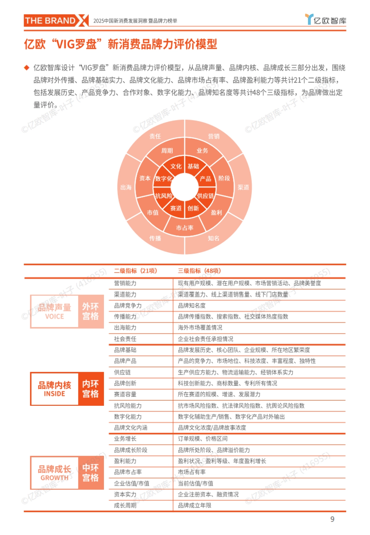 2025中国新消费发展洞察 暨品牌力榜单-亿欧智库_第9页