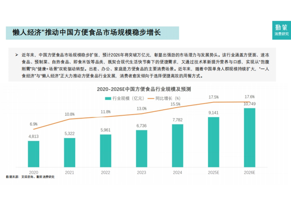 2025年中国方便面行业报告-勤策_第4页
