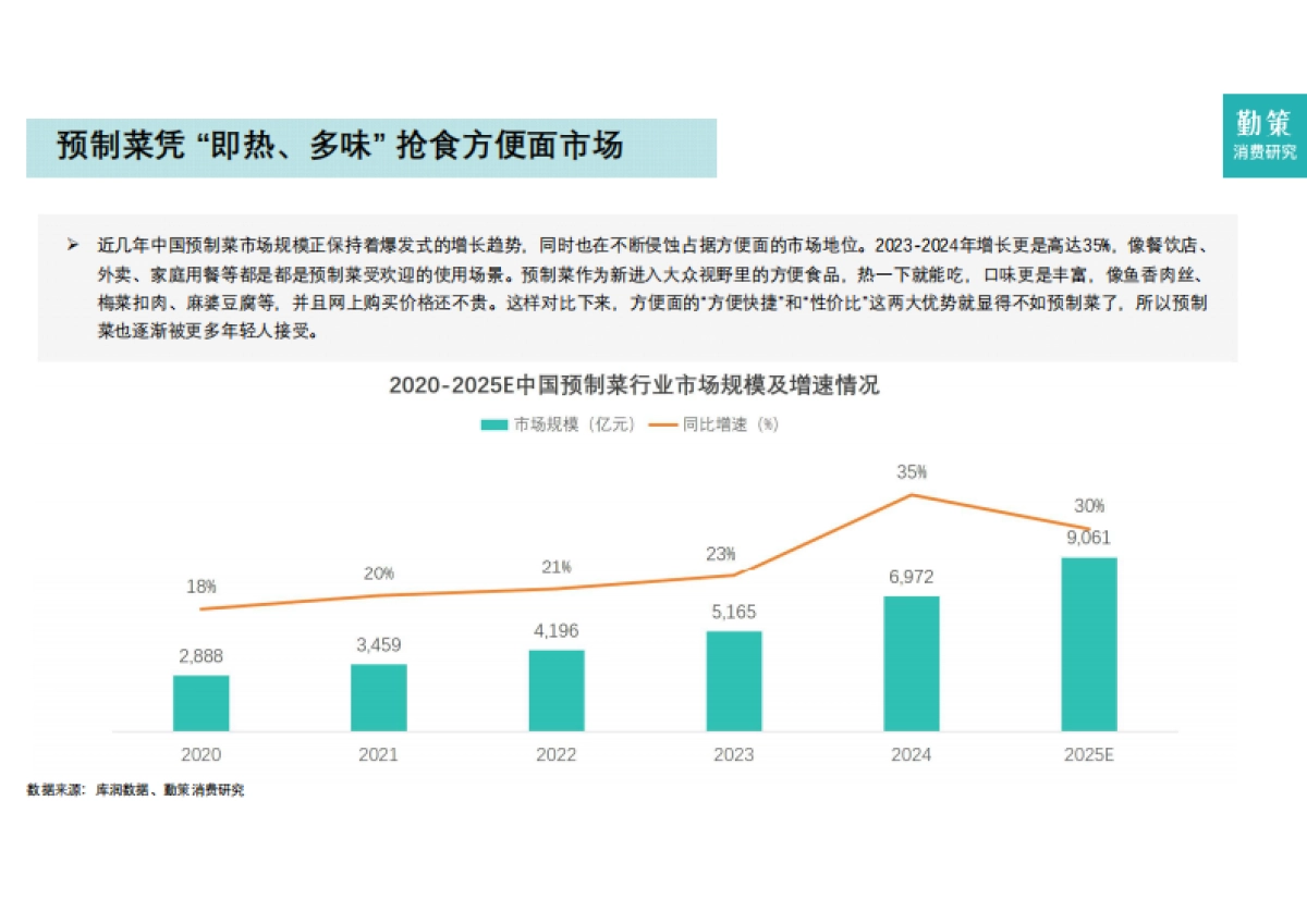 2025年中国方便面行业报告-勤策_第7页