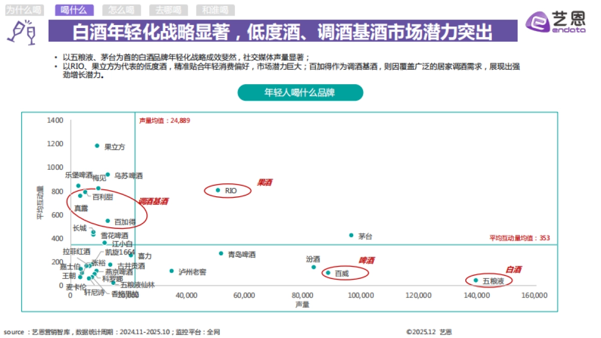 2025年轻人饮酒洞察报告-艺恩_第8页