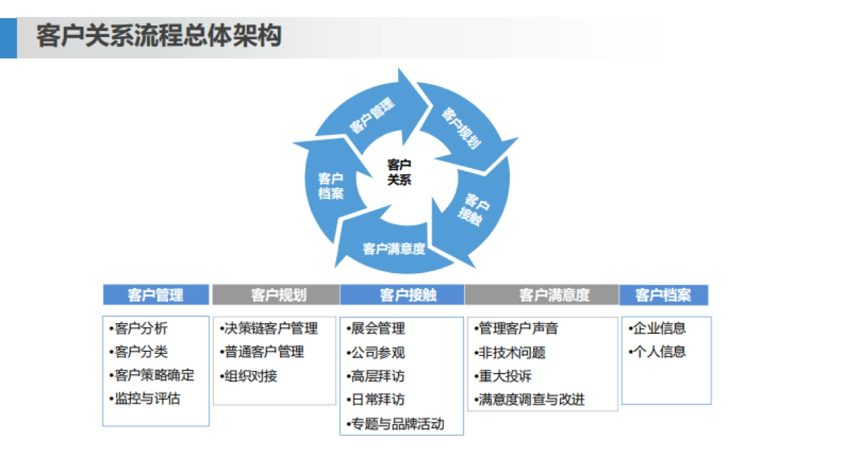 向华为学习-客户关系是第一生产力培训课件_第9页
