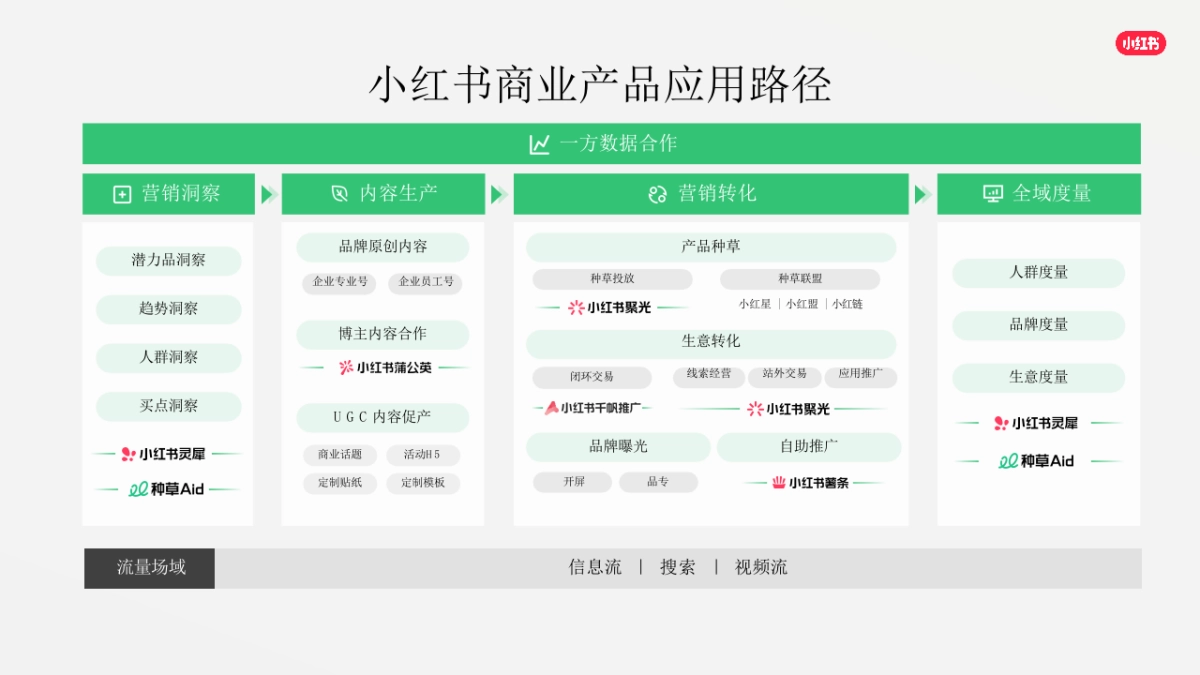 2026小红书商业产品全景手册_第3页