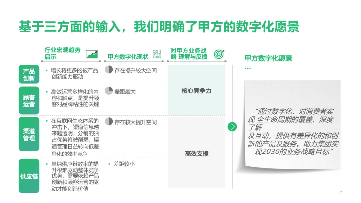 制造企业数字化转型战略咨询及IT总体规划方案（97页）_第7页