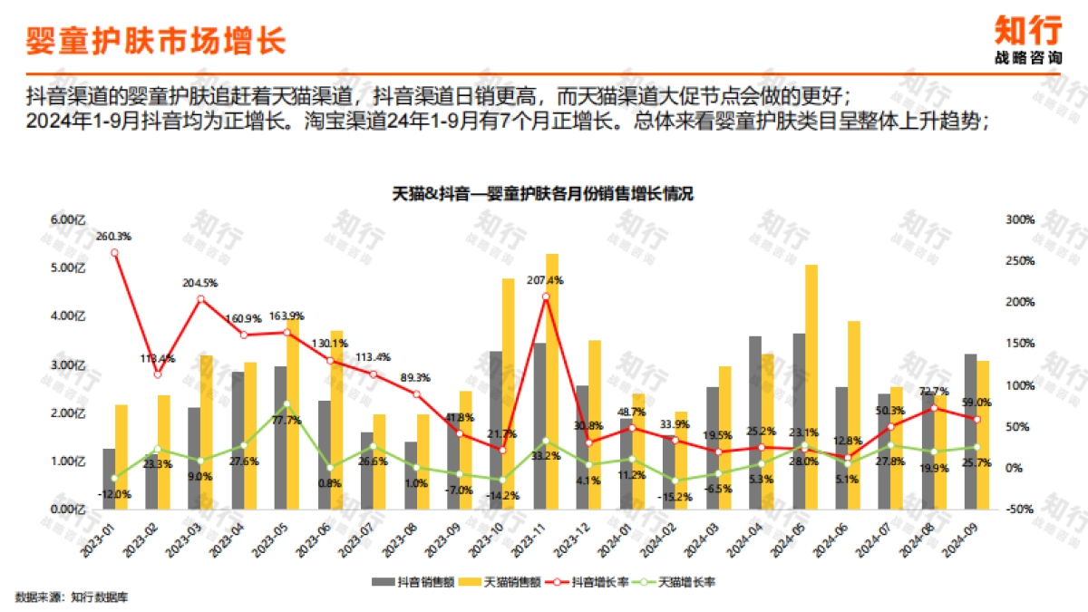 2024年婴童护肤行业洞察报告-知行战略咨询_第9页