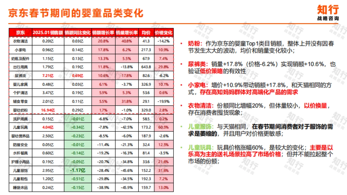 2025年春节婴童行业消费趋势观察报告-知行战略咨询_第5页