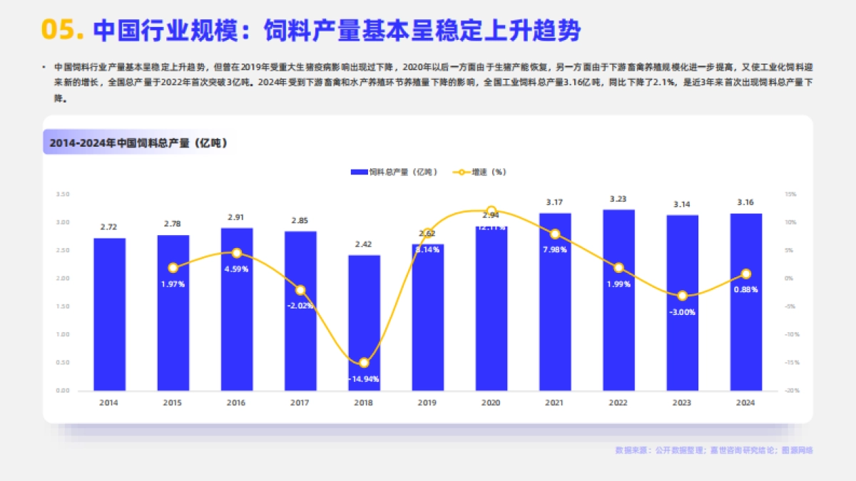 2025年动物饲料行业简析报告-嘉世咨询_第7页