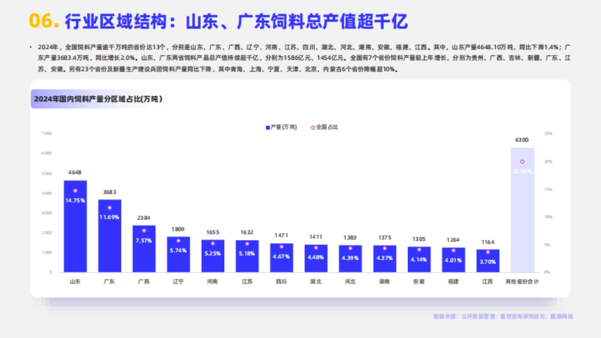 2025年动物饲料行业简析报告-嘉世咨询_第8页