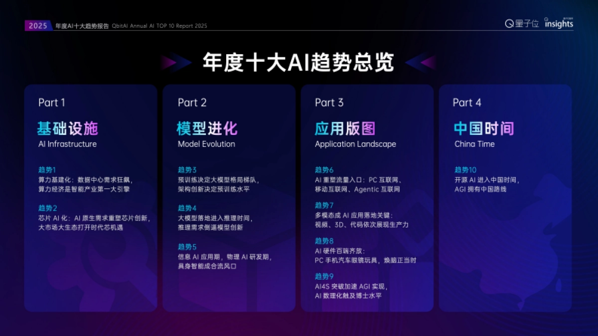 2025年度AI十大趋势报告-量子位_第3页