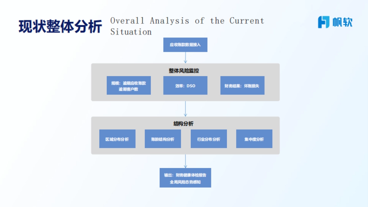 2025年应收账款逾期：从“被动应对”到“主动洞察”报告-帆软_第10页