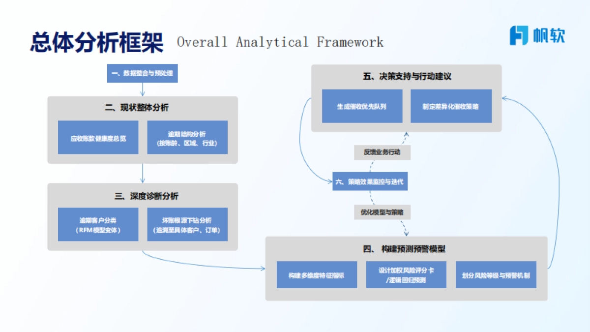 2025年应收账款逾期：从“被动应对”到“主动洞察”报告-帆软_第8页