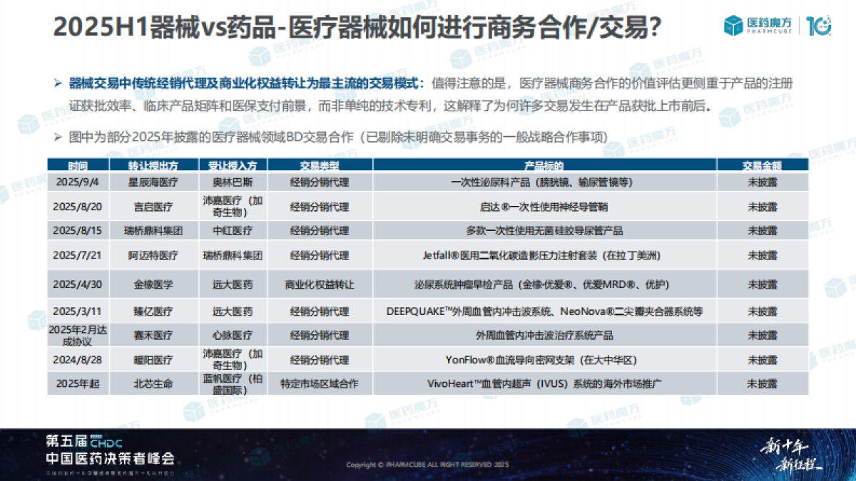 2025年中国医疗器械投融资趋势与国产替代机遇报告-医药魔方_第10页