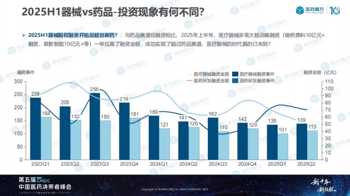 2025年中国医疗器械投融资趋势与国产替代机遇报告-医药魔方_第8页