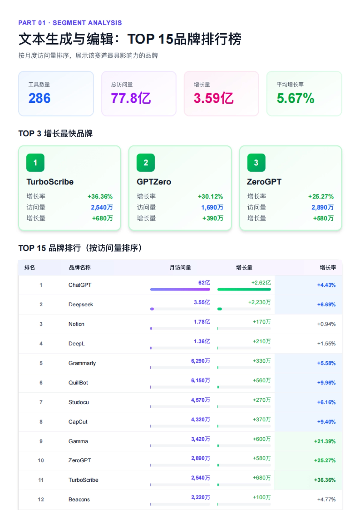 2025年AI工具市场品牌拆解报告：探索高增长赛道的领先品牌-解数咨询_第7页