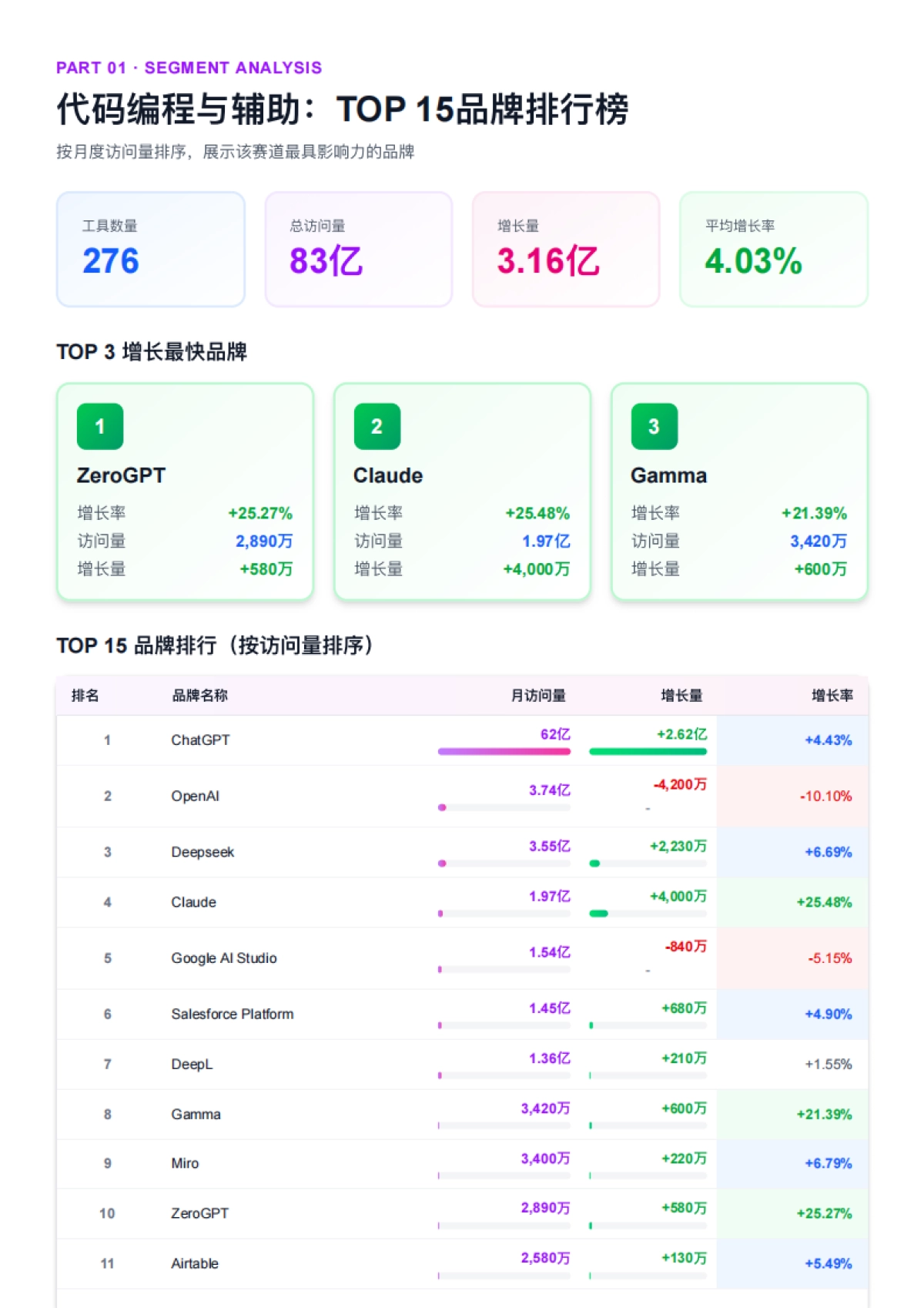 2025年AI工具市场品牌拆解报告：探索高增长赛道的领先品牌-解数咨询_第9页