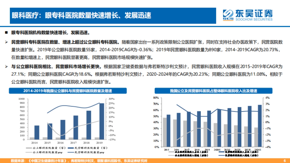 东吴证券：眼科产业链为黄金赛道，市场空间广阔（2022）_第6页