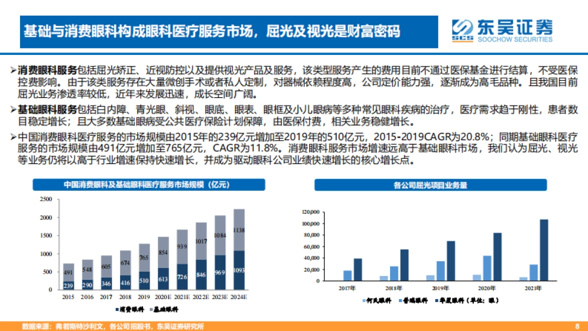 东吴证券：眼科产业链为黄金赛道，市场空间广阔（2022）_第8页