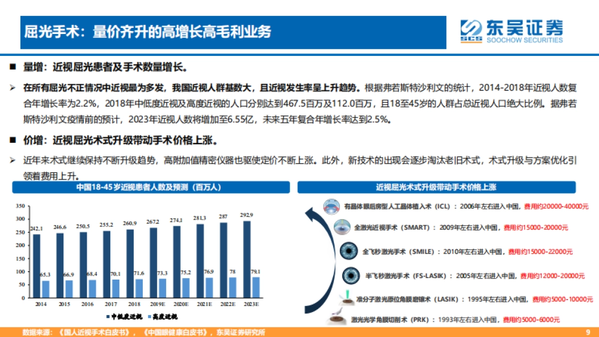 东吴证券：眼科产业链为黄金赛道，市场空间广阔（2022）_第9页
